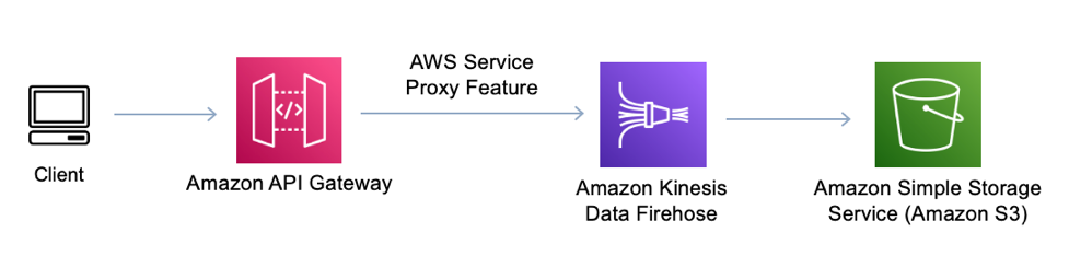 
          Diagram showing reducing cost of sending data to Amazon S3 by implementing AWS
            service proxy
        