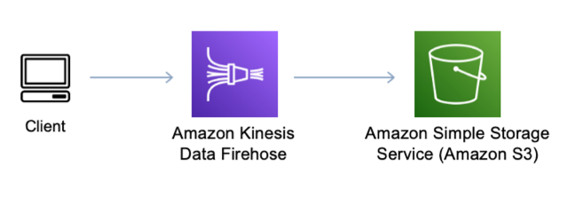 
          Diagram showing reducing cost of sending data to Amazon S3 by streaming directly using
            the Firehose SDK
        