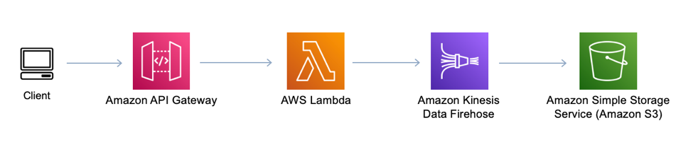 
          Diagram showing sending data to Amazon S3 using Firehose
        