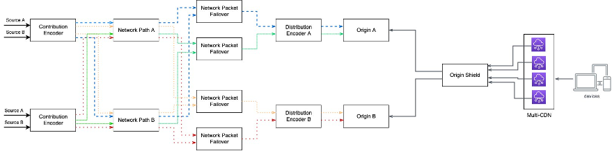 An end-to-end live workflow showing dual-redundant system components delivering live programs to end user players.