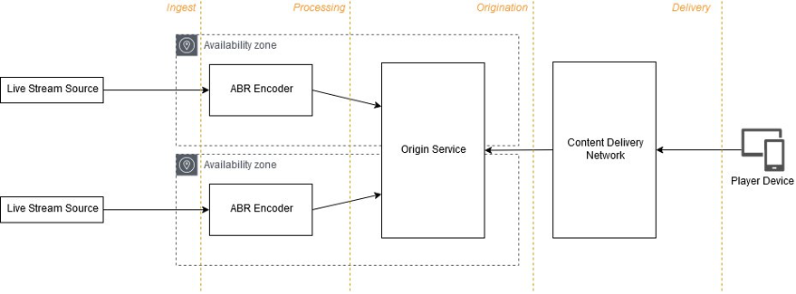 This diagram shows two live streams feeding 
          dual redundant processing and delivery systems serving end user players.