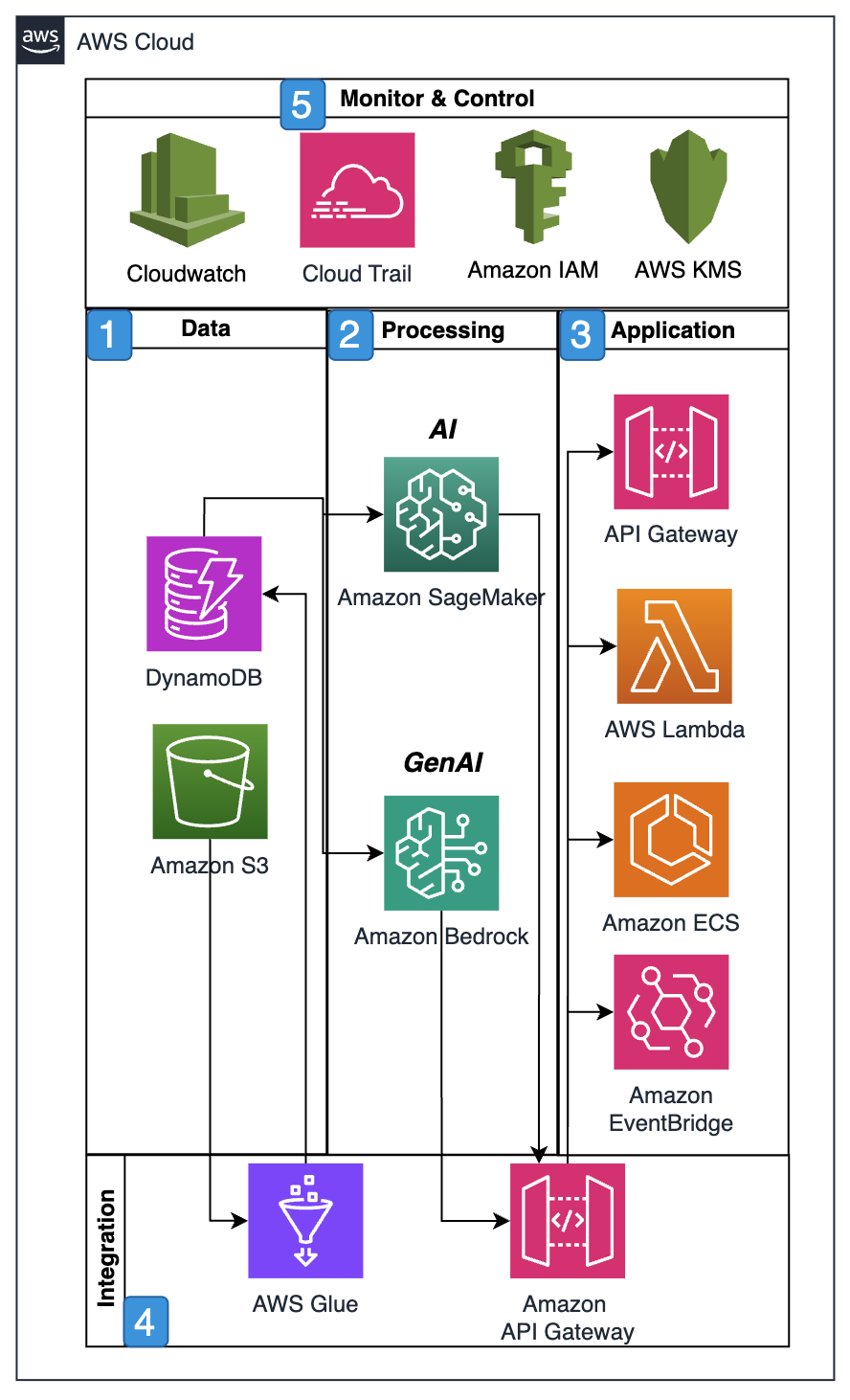 Reference architecture displaying a planning and operations AWS architecture.