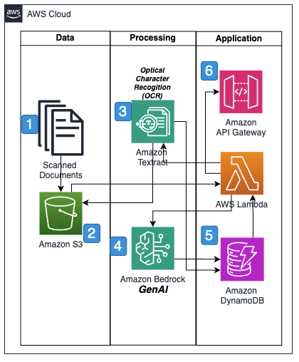 Reference architecture displaying a procurement automation AWS architecture.