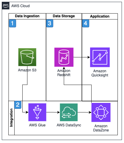 Reference architecture displaying an AWS architecture that addresses siloed data.