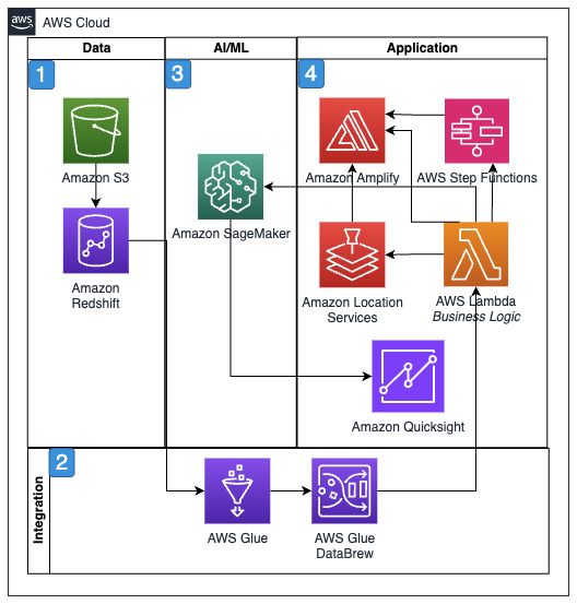 Reference architecture displaying a warehouse automation and optimization (WAO) architecture.