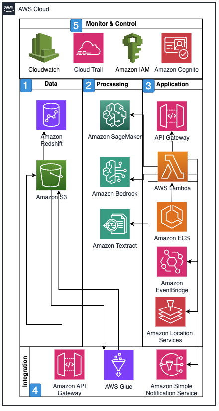 Reference architecture depicting an architecture that enables product traceability on AWS.
