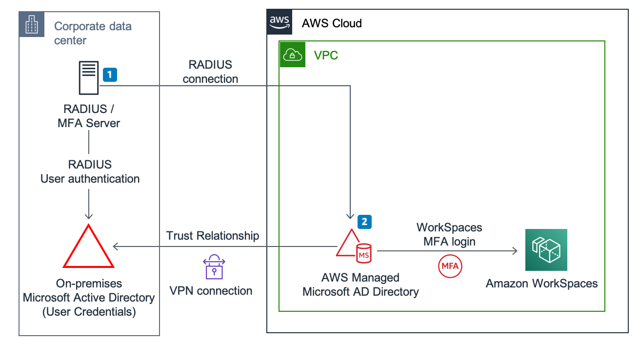 Diagram showing using AWS Managed Microsoft Active Directory with MFA for access to Amazon WorkSpaces