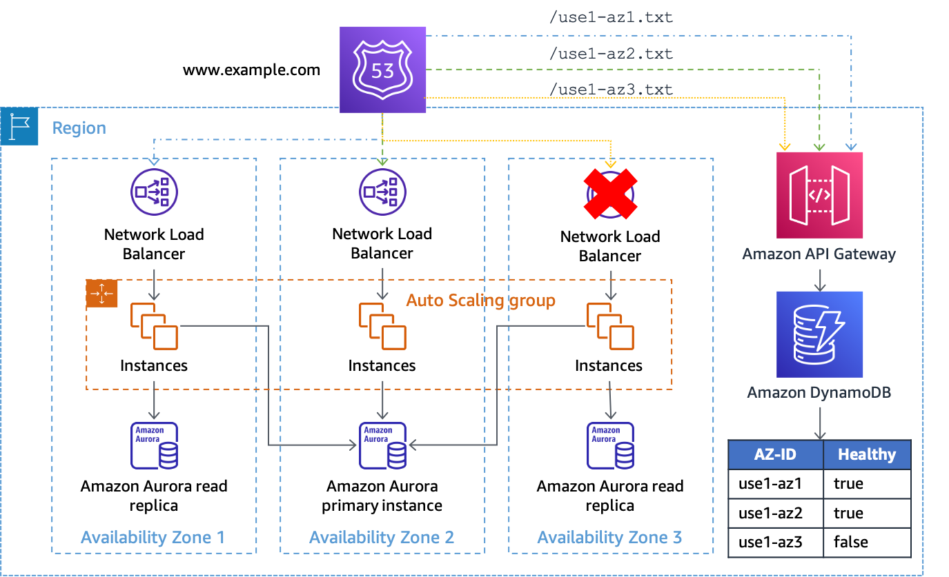 Diagram showing the use of API Gateway and DynamoDB as the target of Route 53 health checks