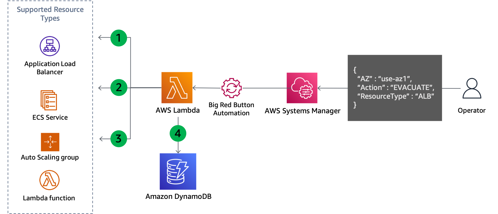 Diagram showing control plane update to evacuate an Availability Zone