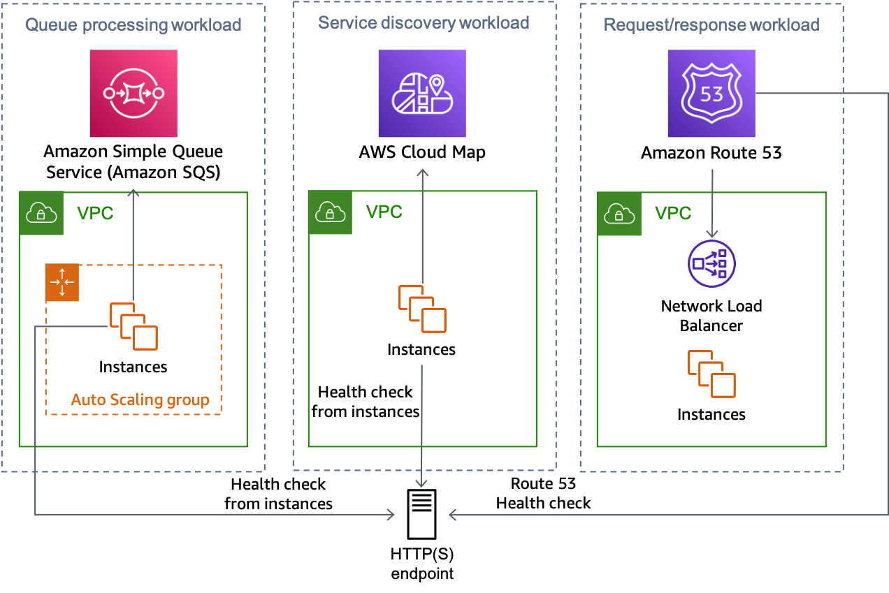 Diagram showing multiple workload types can all use the HTTP endpoint solution