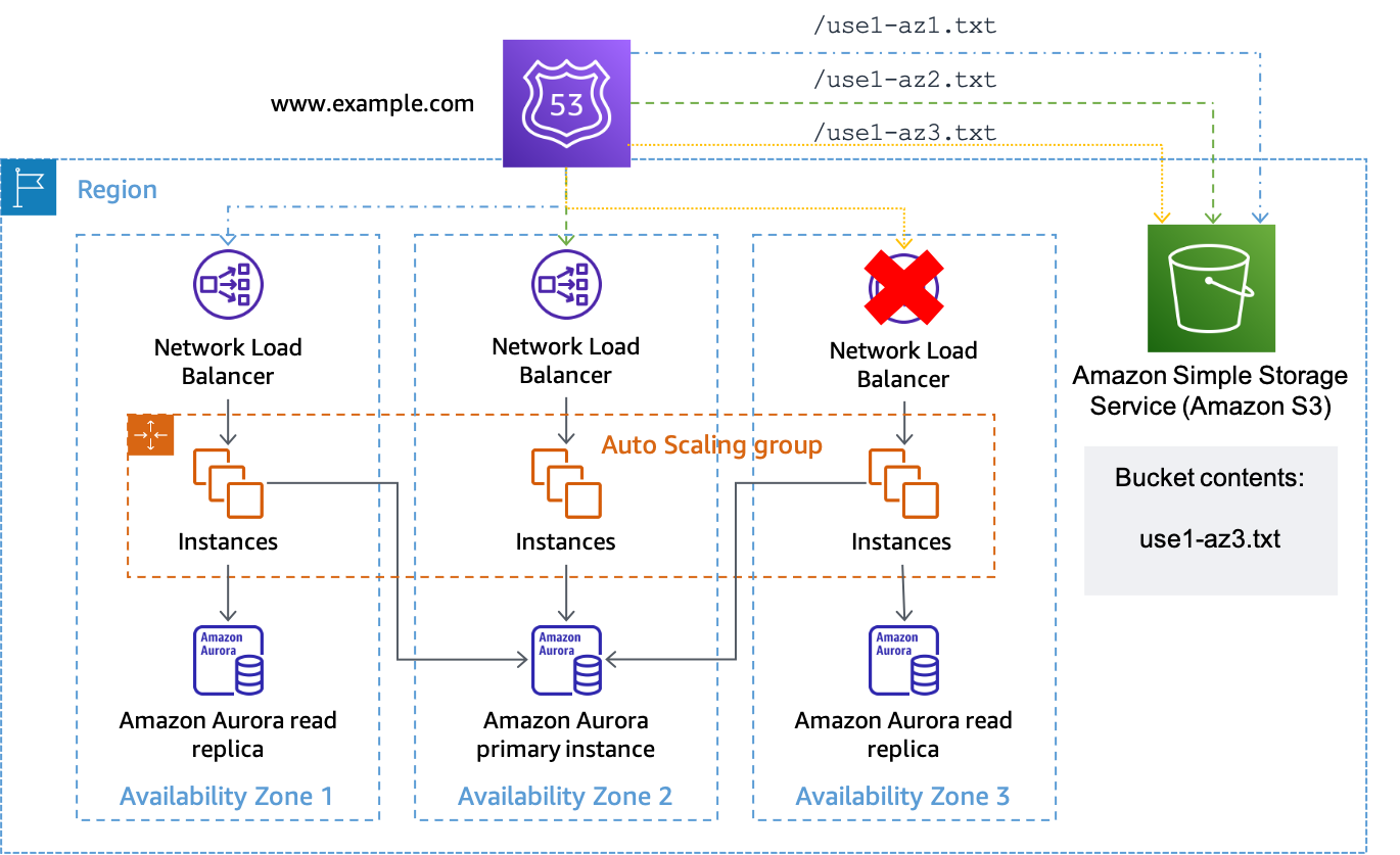 Diagram showing using Amazon S3 as the target for a Route 53 health check