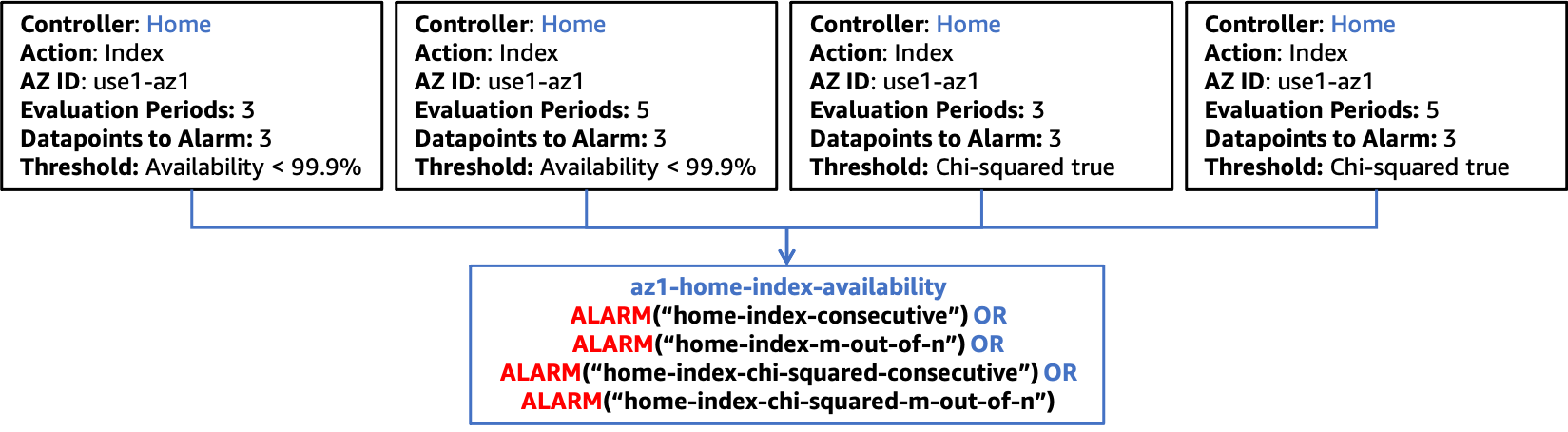 Diagram showing integrating the chi-squared statistics test with composite alarms