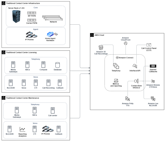 
        A diagram showing Amazon Connect contact center data lake with AWS analytics and AI /
          ML services 
      