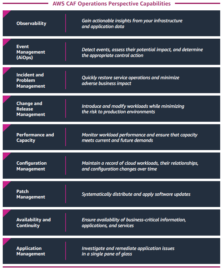 A diagram that depicts the AWS CAF Operations perspective capabilities