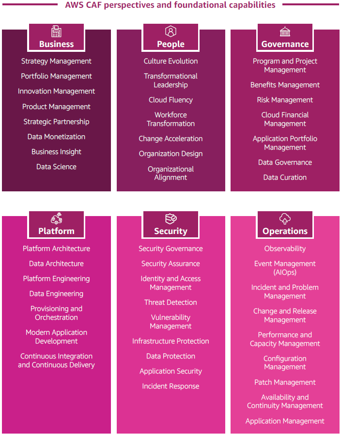 A diagram depicting AWS CAF perspectives and foundational capabilities .