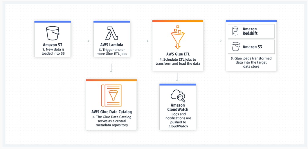 Амазон дата. AWS Glue. ETL конвейер. ETL Pipeline.