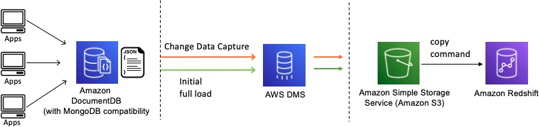 Heterogeneous data ingestion patterns - AWS Cloud Data Ingestion ...
