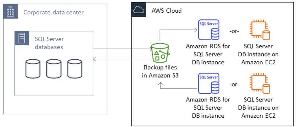 Databases pdf. Бэкап сервер. Restore database MS SQL. Дифференциальный бэкап.