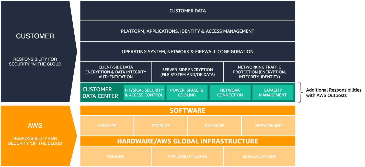 Diagram showing the AWS Shared Responsibility Model updated for AWS Outposts