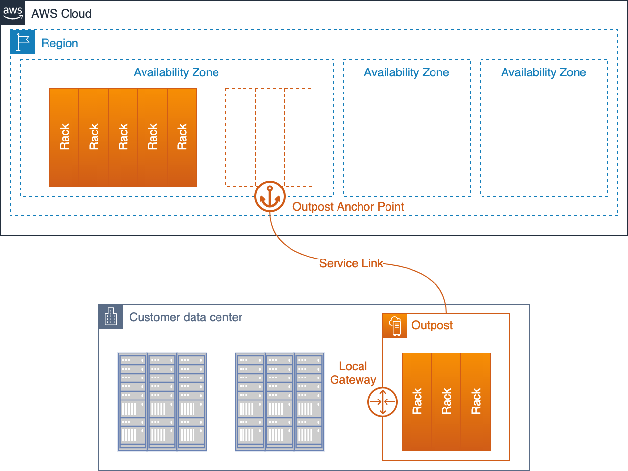 Diagram showing an  Outpost deployed in a customer data center and connected back to
        its anchor AZ and parent Region