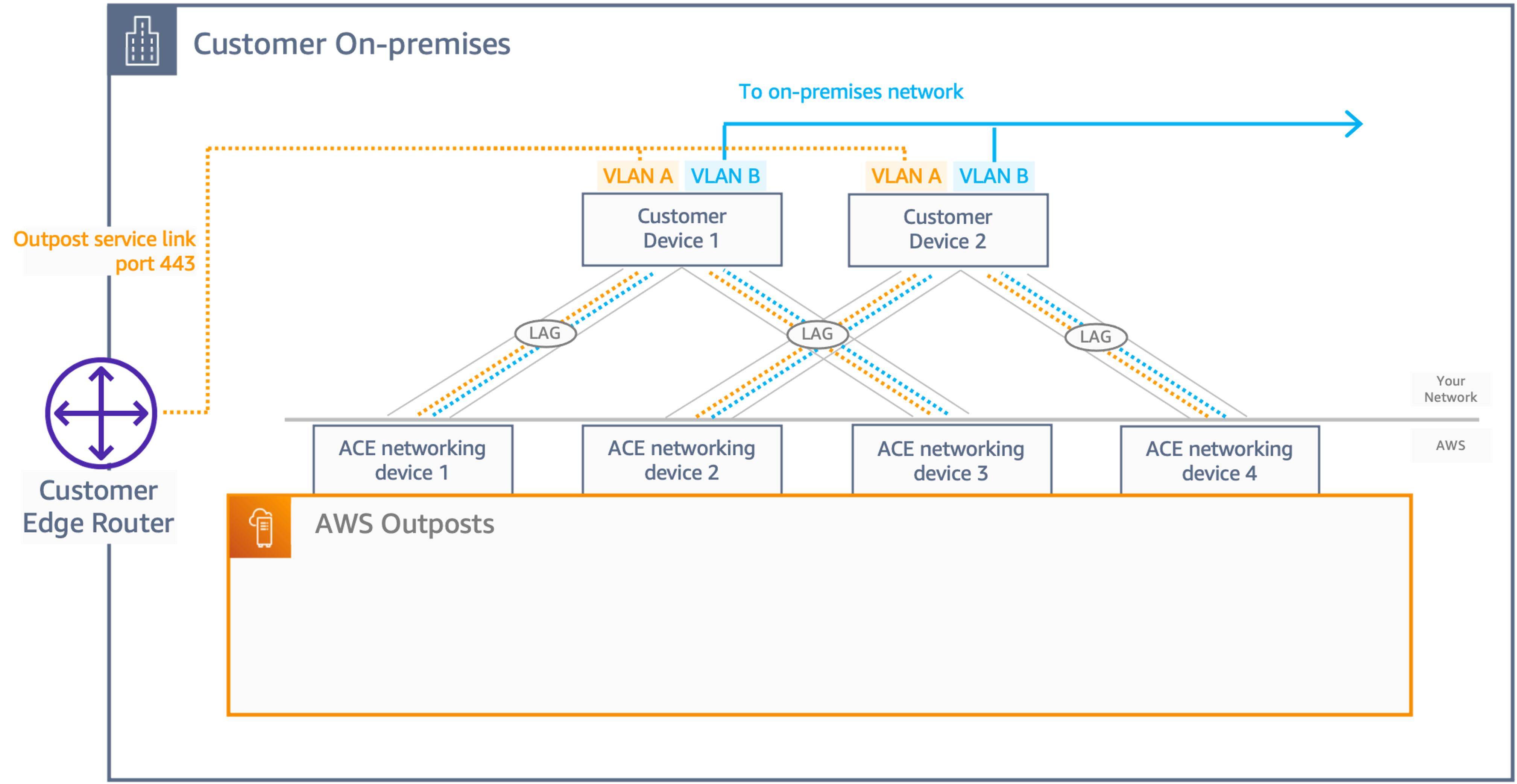 Two-customer networking devices