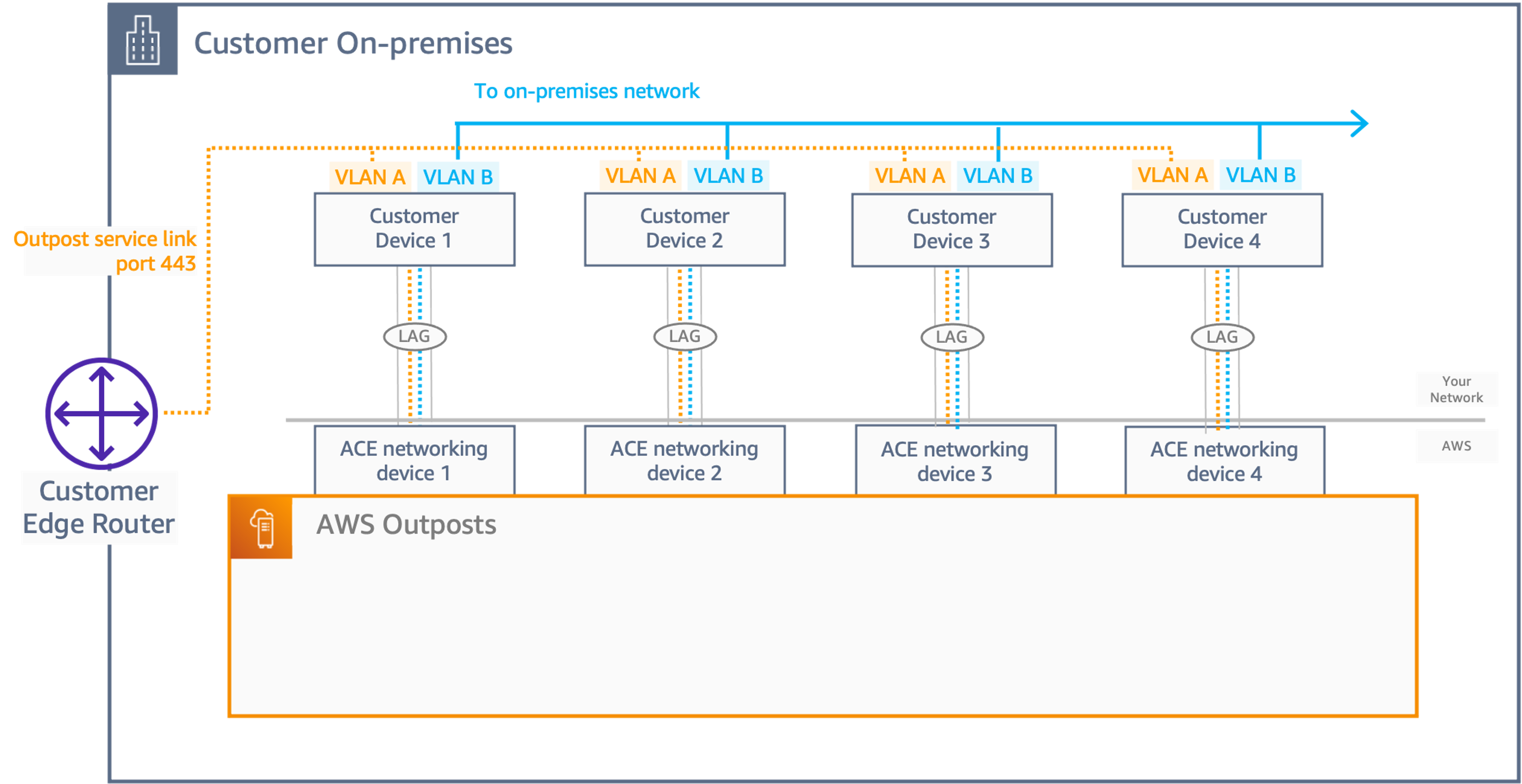 Four-customer network devices