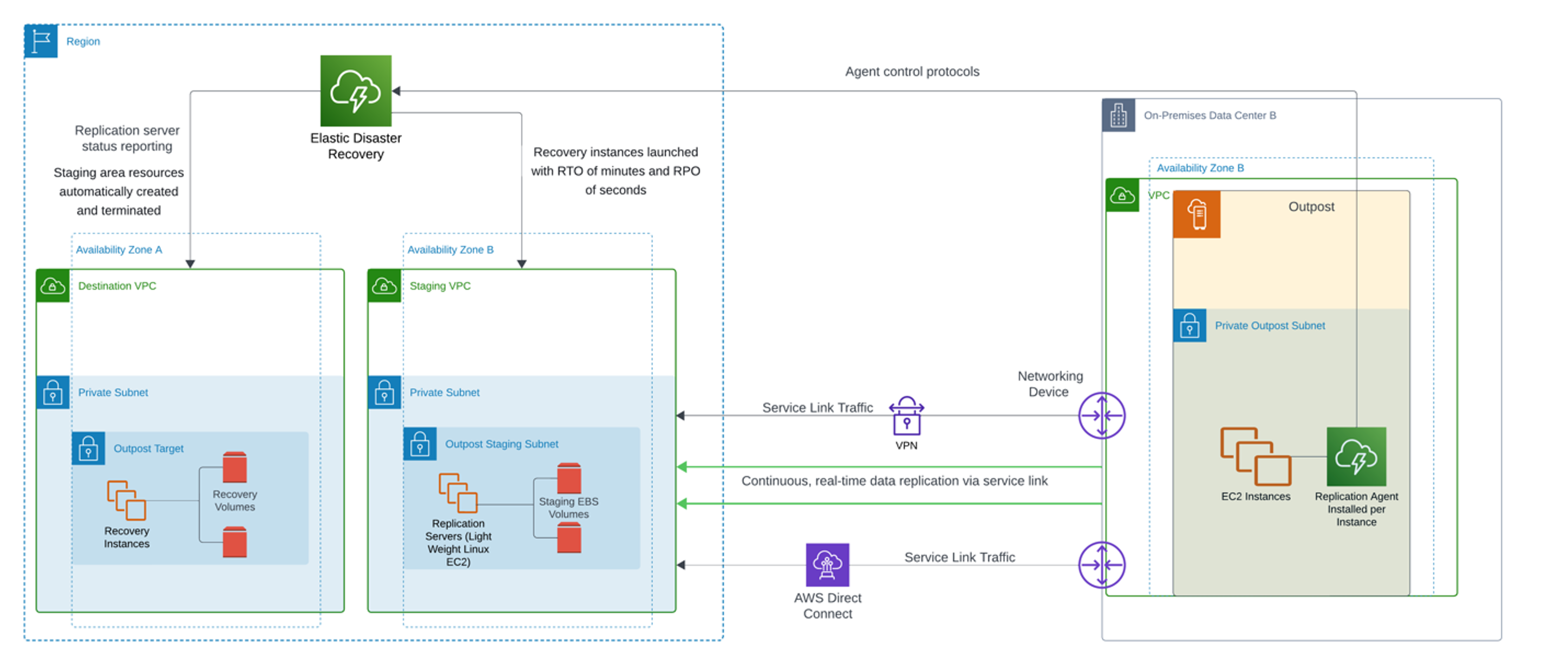 Diagram showing disaster recovery (DR) from an Outpost to the Region