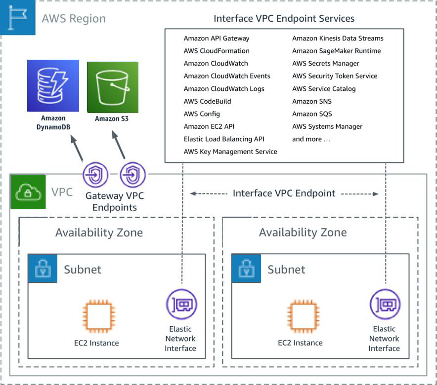 A diagram depicting connectivity to AWS services using VPC endpoints.