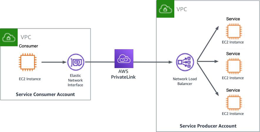 
          A diagram depicting Amazon VPC-to-VPC connectivity with AWS PrivateLink.
        