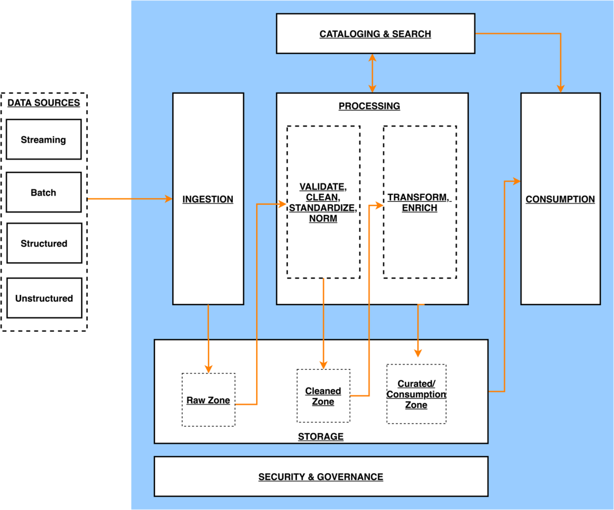 A diagram depicting architecture of a data lake centric analytics platform .