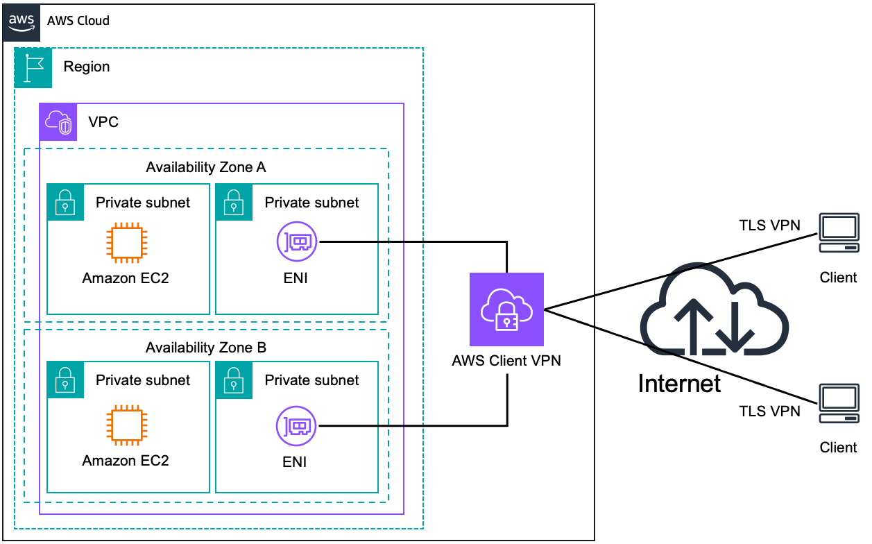 
          
            Diagram that shows securely accessing AWS resources over the internet.
          
        