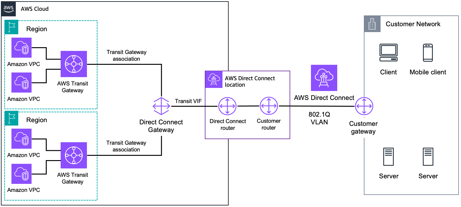 
          
            Diagram that shows connecting to three routers.
          
        