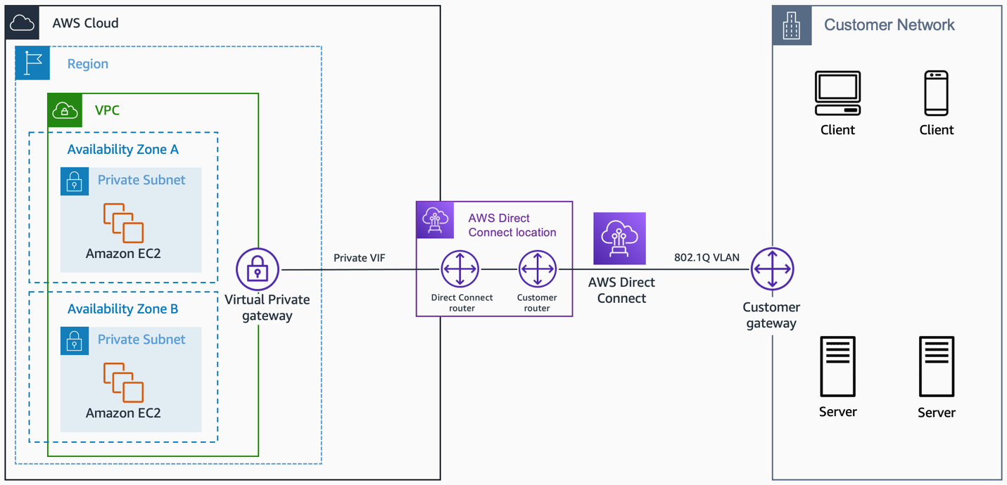 Aws Direct Connect Amazon Virtual Private Cloud Connectivity Options