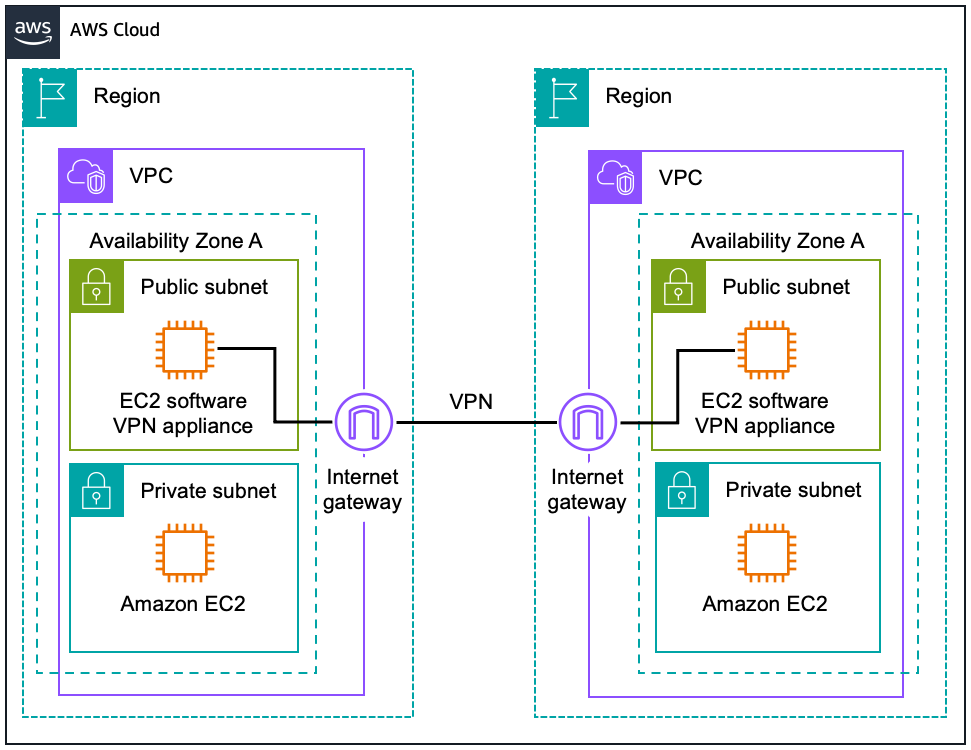 
          Diagram showing an internet gateway attached to each VPC.
        