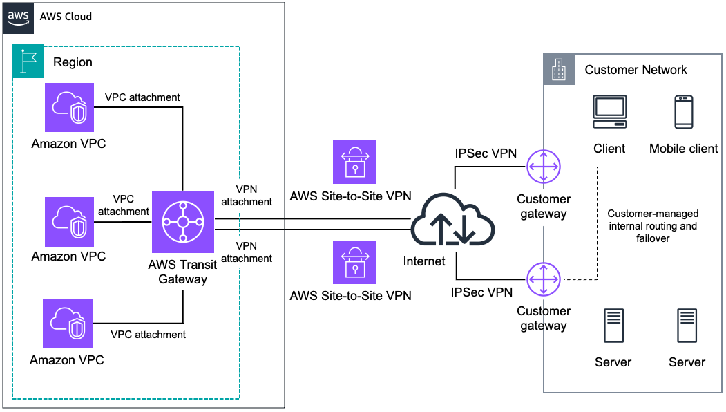 
          
            Diagram showing redundancy and failover.
          
        