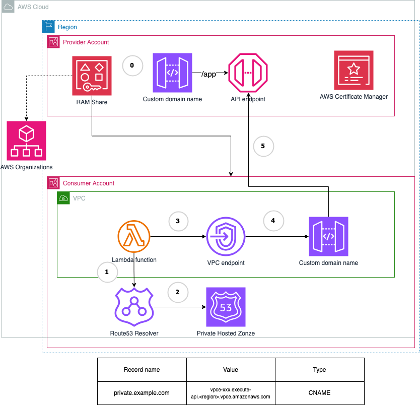 A diagram showing REST private API cross-account architecture with a custom domain name.