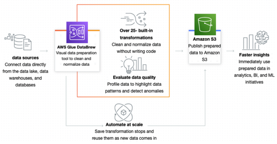 A diagram depicting how AWS Glue Databrew helps clean and normalize data.
