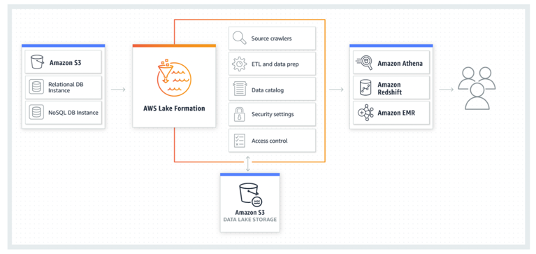 A diagram showing how Lake Formation manages all of the tasks shown here, and is integrated with the AWS data stores and services.