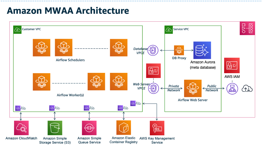 A diagram showing how all of the components contained in the MWAA section appear as a single Amazon MWAA environment in your account.