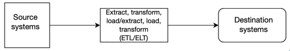 This is a 10,000 foot (high level) view of how analytics systems work with source and destination systems.