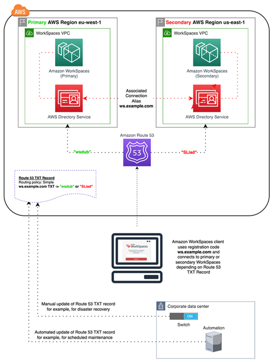 Image showing WorkSpaces cross-Region redirection with Route 53