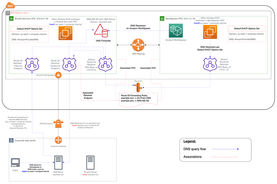 Image showing WorkSpaces DNS resolution