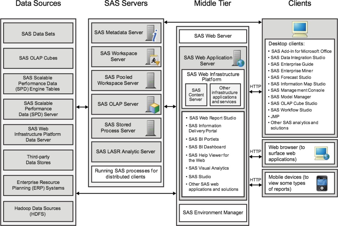 Сас в медицине. Архитектура SAS. SAS программное обеспечение. Статистический пакет SAS. SAS сервер.