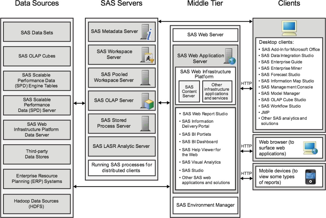 Diagram that shows the intelligence platform architecture with the four columns listed previously.