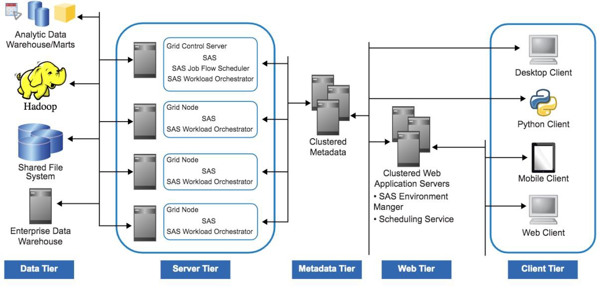 Diagram that shows the SAS Grid architecture.