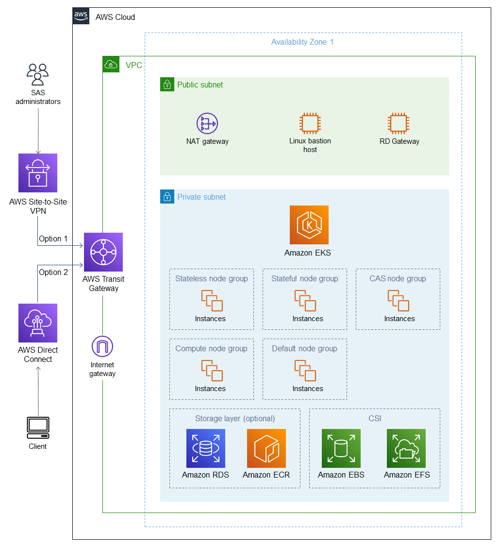 Diagram that shows an SAS Viya architecture.