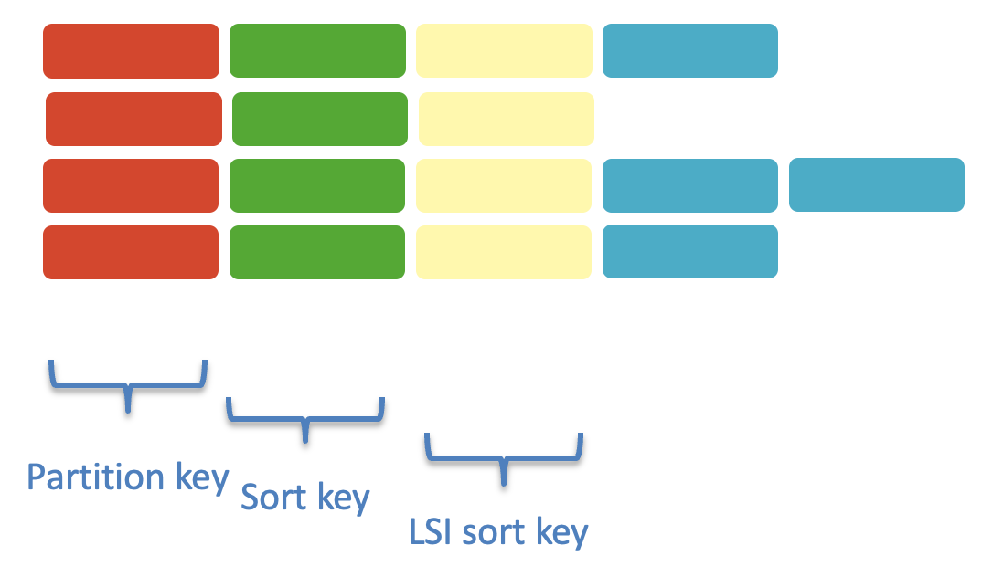 Image displaying the partition key, sort key, and LSI sort key columns.