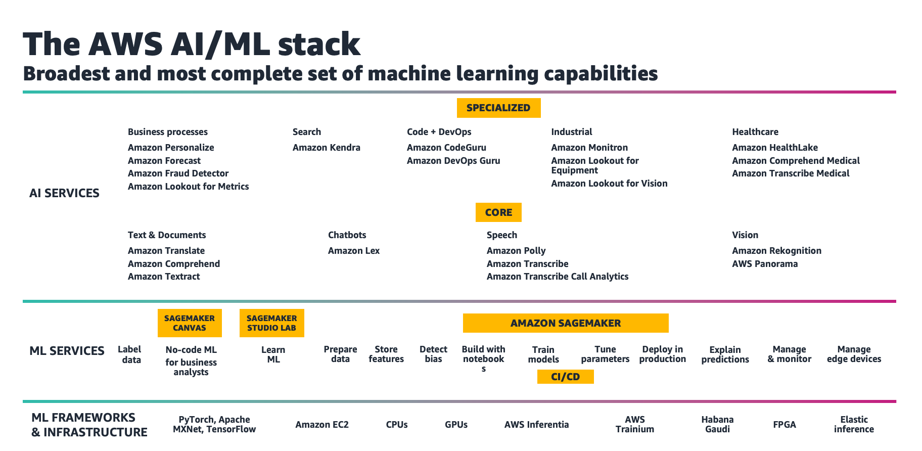 A diagram describing AWS ML and AI services.