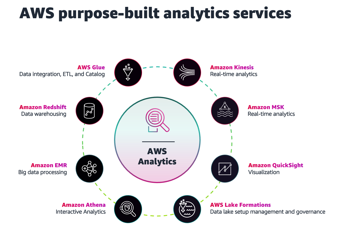 A diagram depicting purpose-built data analytics services on AWS .