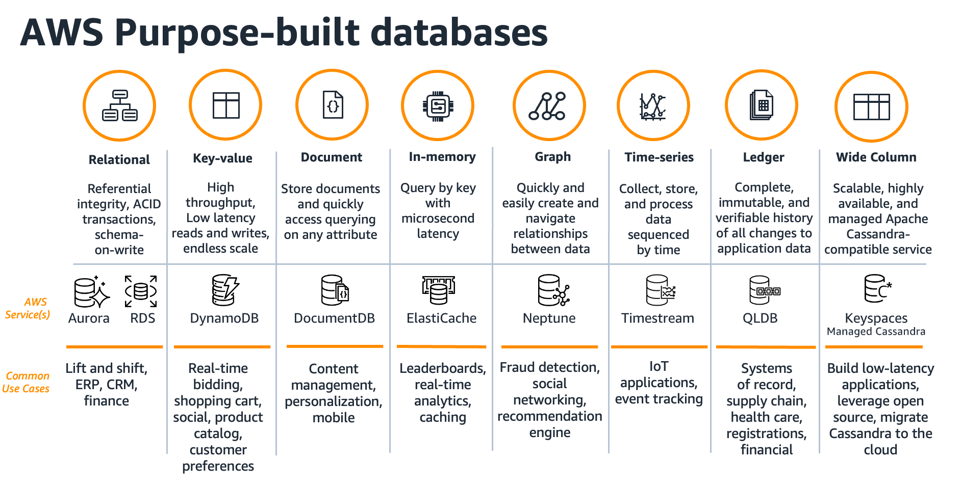 A diagram that shows purpose-built database services on AWS.